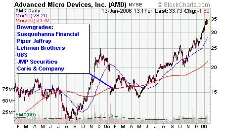 Amd downgrades