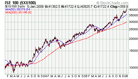 Istanbul Stock Exchange, 3 year Istanbul Stock Exchange, 3 year