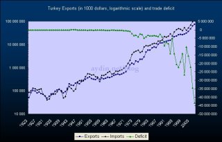 TurkeyExportImportDeficit